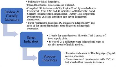 Developing key indicators for sustainable food system: a comprehensive application of stakeholder consultations and Delphi method